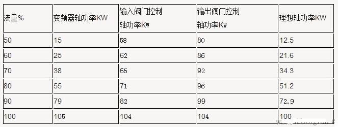 100KW電機(jī)三種流量操控辦法的耗電實(shí)測(cè)對(duì)比表：