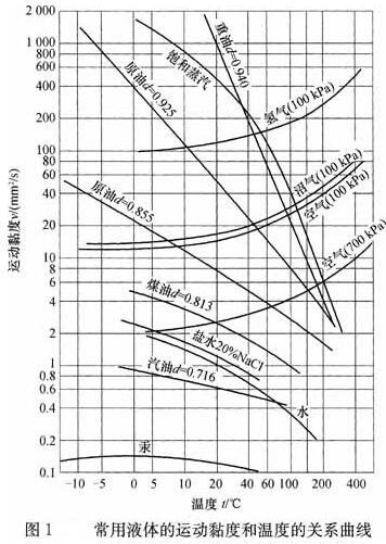 常用液體的運動黏度和溫度的關(guān)系曲線圖